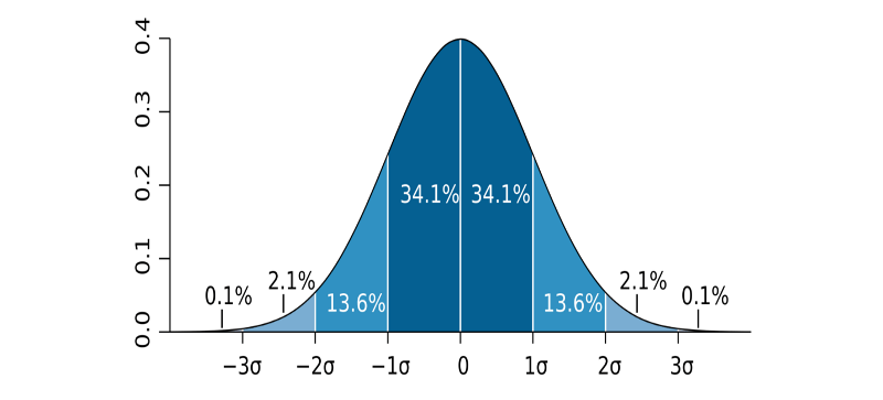 The picture shows the normal distribution of outcomes over time.
